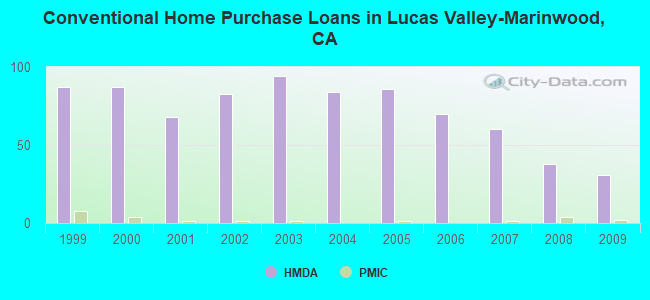 Conventional Home Purchase Loans in Lucas Valley-Marinwood, CA