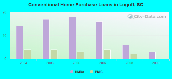 Conventional Home Purchase Loans in Lugoff, SC
