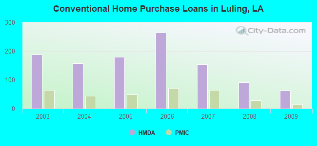 Conventional Home Purchase Loans in Luling, LA