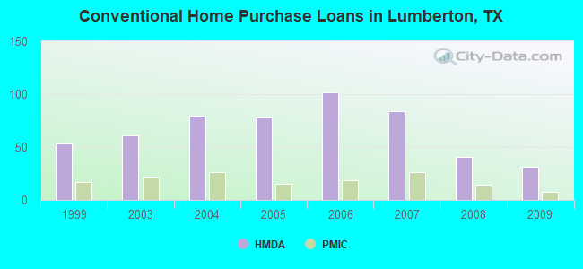 Conventional Home Purchase Loans in Lumberton, TX
