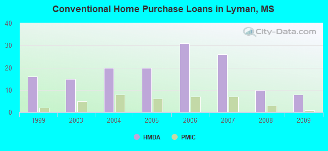 Conventional Home Purchase Loans in Lyman, MS