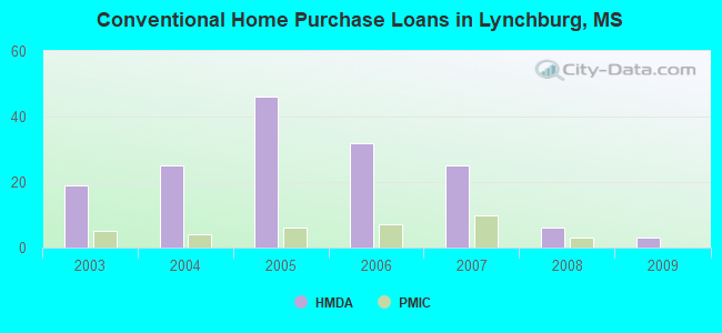 Conventional Home Purchase Loans in Lynchburg, MS
