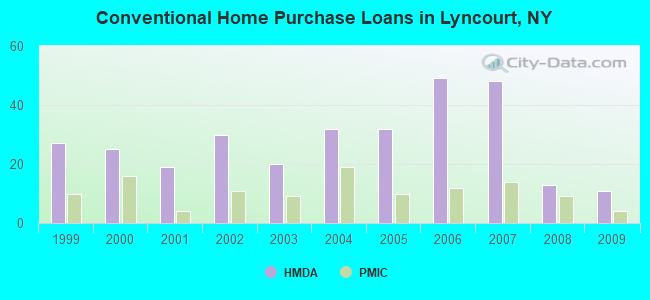 Conventional Home Purchase Loans in Lyncourt, NY