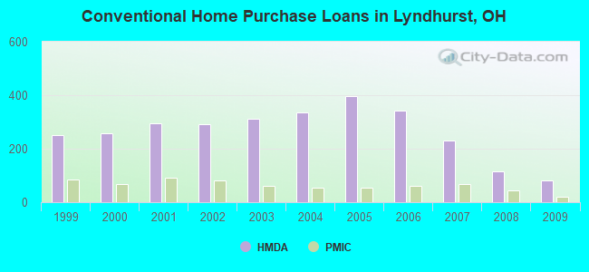 Conventional Home Purchase Loans in Lyndhurst, OH