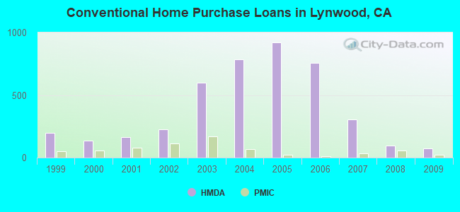 Conventional Home Purchase Loans in Lynwood, CA