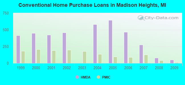 Conventional Home Purchase Loans in Madison Heights, MI