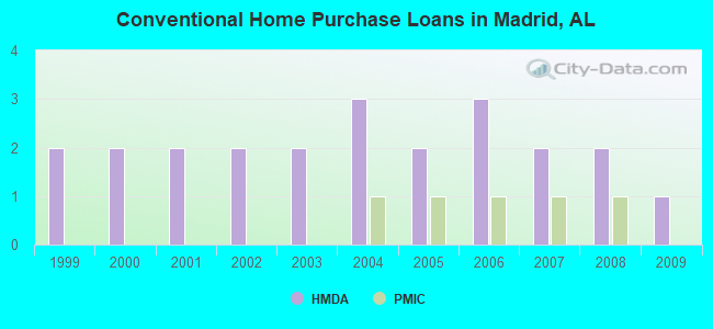 Conventional Home Purchase Loans in Madrid, AL