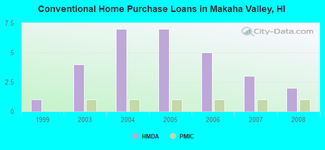 Conventional Home Purchase Loans in Makaha Valley, HI