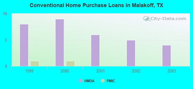 Conventional Home Purchase Loans in Malakoff, TX