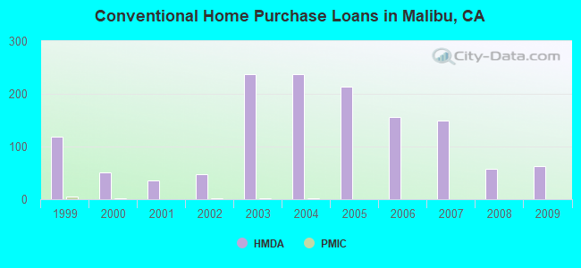 Conventional Home Purchase Loans in Malibu, CA