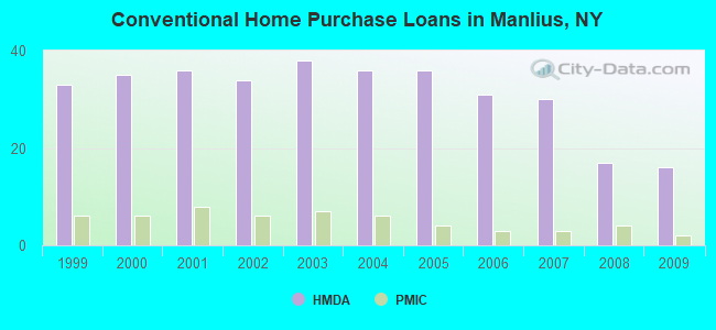 Conventional Home Purchase Loans in Manlius, NY