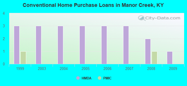 Conventional Home Purchase Loans in Manor Creek, KY