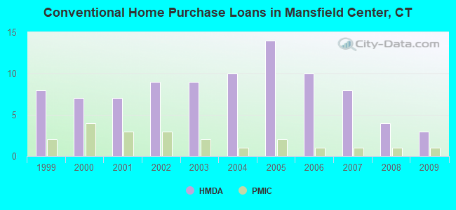 Conventional Home Purchase Loans in Mansfield Center, CT