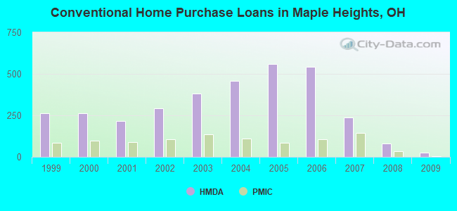 Conventional Home Purchase Loans in Maple Heights, OH