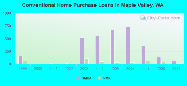 Conventional Home Purchase Loans in Maple Valley, WA