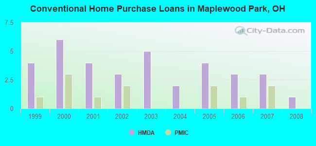 Conventional Home Purchase Loans in Maplewood Park, OH