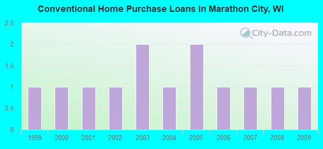 Conventional Home Purchase Loans in Marathon City, WI