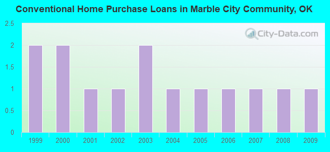 Conventional Home Purchase Loans in Marble City Community, OK