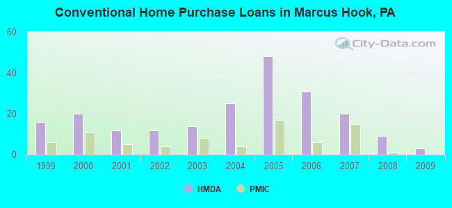 Conventional Home Purchase Loans in Marcus Hook, PA
