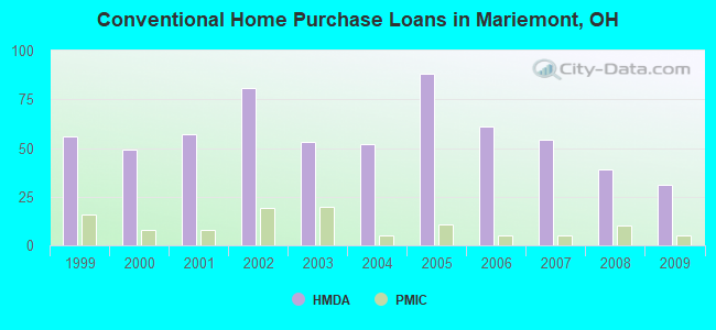 Conventional Home Purchase Loans in Mariemont, OH