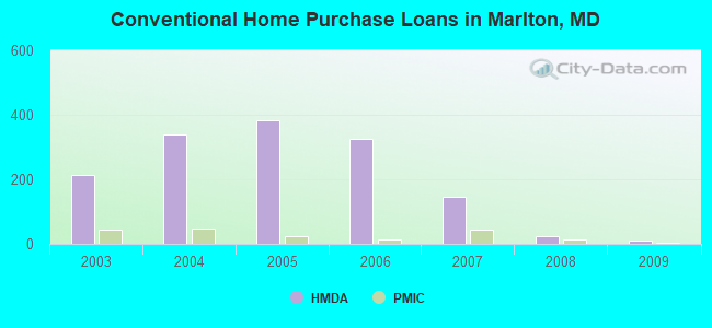 Conventional Home Purchase Loans in Marlton, MD