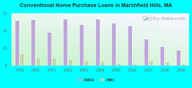 Conventional Home Purchase Loans in Marshfield Hills, MA