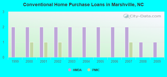Conventional Home Purchase Loans in Marshville, NC