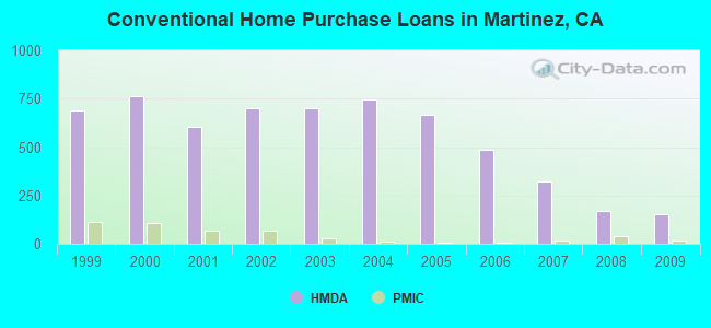 Conventional Home Purchase Loans in Martinez, CA