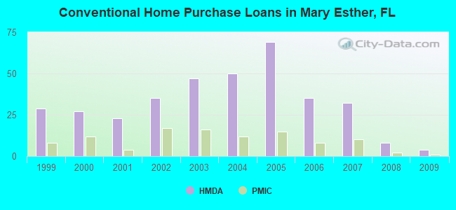 Conventional Home Purchase Loans in Mary Esther, FL