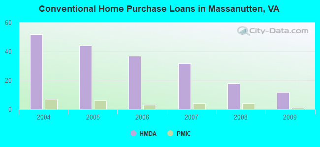 Conventional Home Purchase Loans in Massanutten, VA
