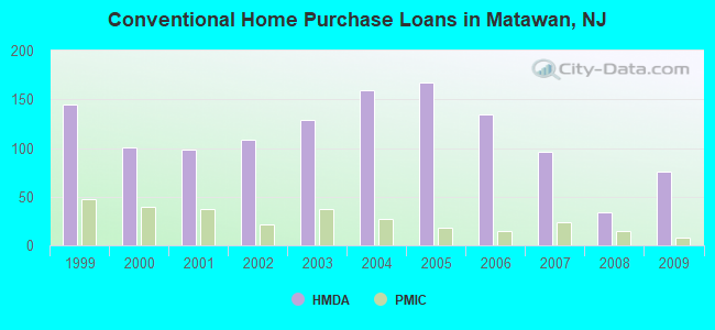 Conventional Home Purchase Loans in Matawan, NJ