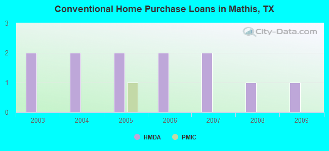 Conventional Home Purchase Loans in Mathis, TX