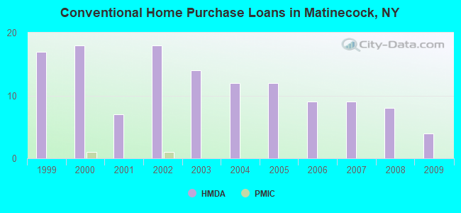 Conventional Home Purchase Loans in Matinecock, NY