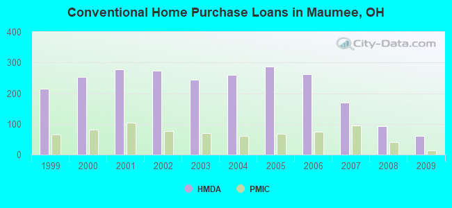 Conventional Home Purchase Loans in Maumee, OH
