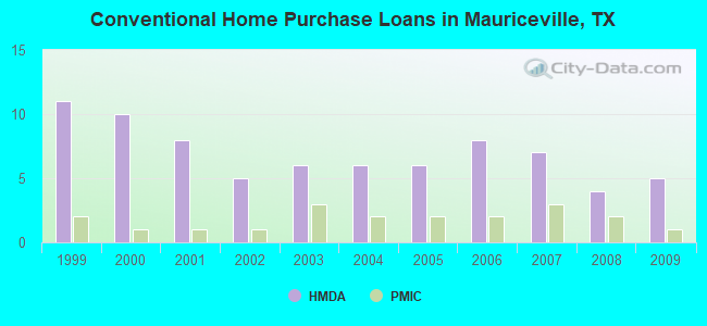 Conventional Home Purchase Loans in Mauriceville, TX
