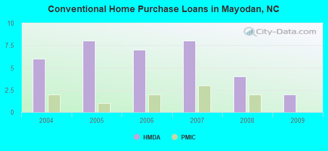 Conventional Home Purchase Loans in Mayodan, NC