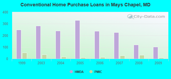 Conventional Home Purchase Loans in Mays Chapel, MD