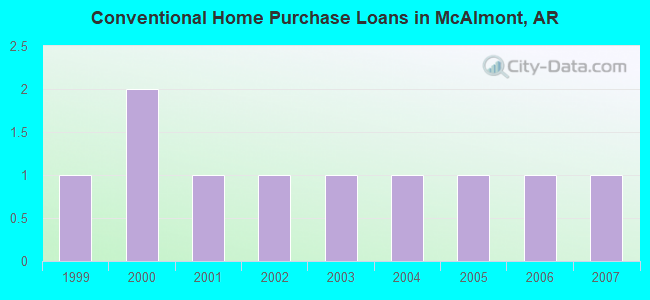 Conventional Home Purchase Loans in McAlmont, AR