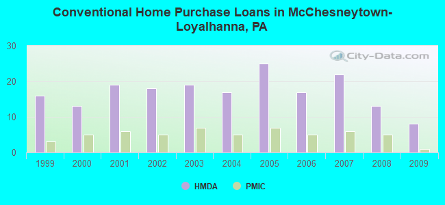 Conventional Home Purchase Loans in McChesneytown-Loyalhanna, PA