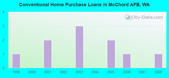 Conventional Home Purchase Loans in McChord AFB, WA