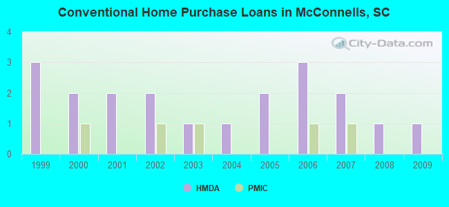 Conventional Home Purchase Loans in McConnells, SC