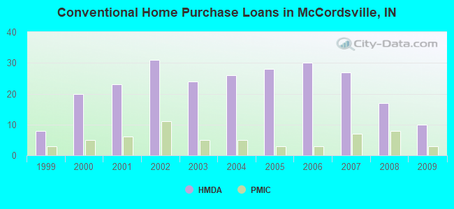 Conventional Home Purchase Loans in McCordsville, IN