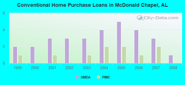 Conventional Home Purchase Loans in McDonald Chapel, AL