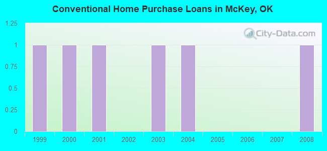 Conventional Home Purchase Loans in McKey, OK
