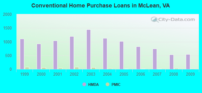 Conventional Home Purchase Loans in McLean, VA