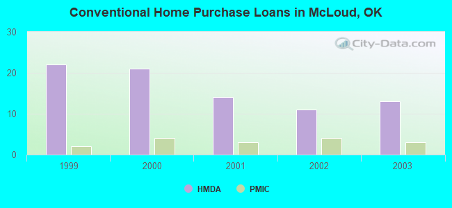 Conventional Home Purchase Loans in McLoud, OK