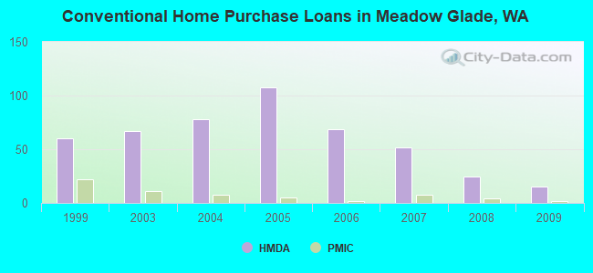 Conventional Home Purchase Loans in Meadow Glade, WA