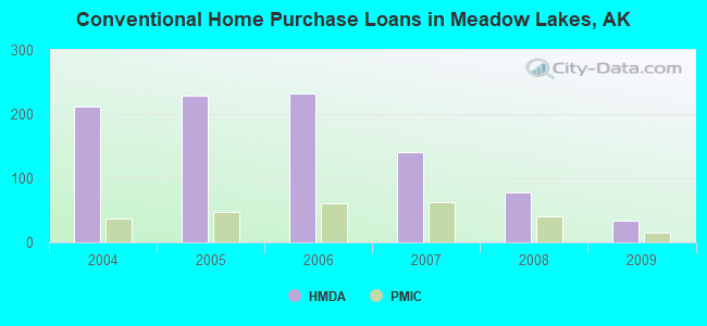 Conventional Home Purchase Loans in Meadow Lakes, AK