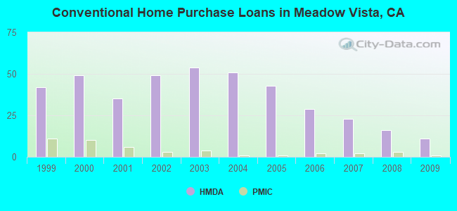 Conventional Home Purchase Loans in Meadow Vista, CA