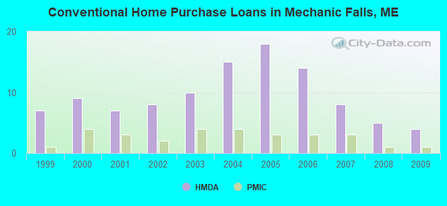 Conventional Home Purchase Loans in Mechanic Falls, ME
